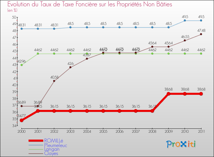 Evolution du taux de la taxe foncière sur les immeubles et terrains non batis pour ROMILLé et les communes proches Comparaison des taux de la taxe foncière sur les immeubles et terrains non batis pour ROMILLé et les communes voisines
