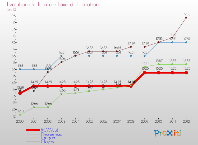 Evolution du taux de la taxe d'habitation pour ROMILLé et les communes proches Comparaison des taux de la taxe d'habitation pour ROMILLé et les communes voisines