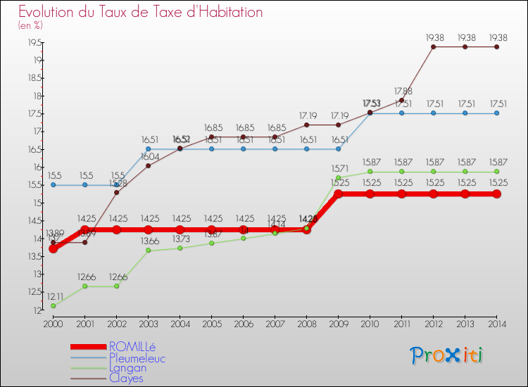 Evolution du taux de la taxe d'habitation pour ROMILLé et les communes proches de 2000 à 2014 Comparaison des taux de la taxe d'habitation pour ROMILLé et les communes voisines de 2000 à 2014