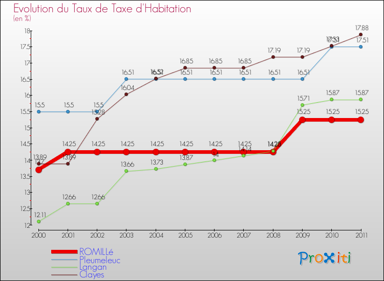 Evolution du taux de la taxe d'habitation pour ROMILLé et les communes proches Comparaison des taux de la taxe d'habitation pour ROMILLé et les communes voisines