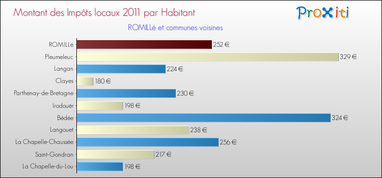 Montant des impôts locaux par Habitant pour ROMILLé et les communes proches Comparaison des impôts locaux par habitant pour ROMILLé et les communes voisines
