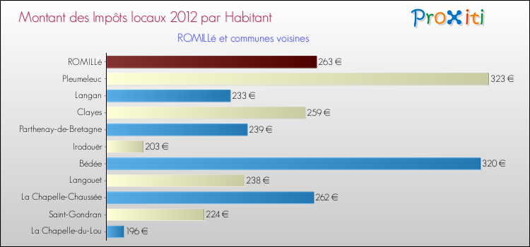 Montant des impôts locaux par Habitant pour ROMILLé et les communes proches Comparaison des impôts locaux par habitant pour ROMILLé et les communes voisines