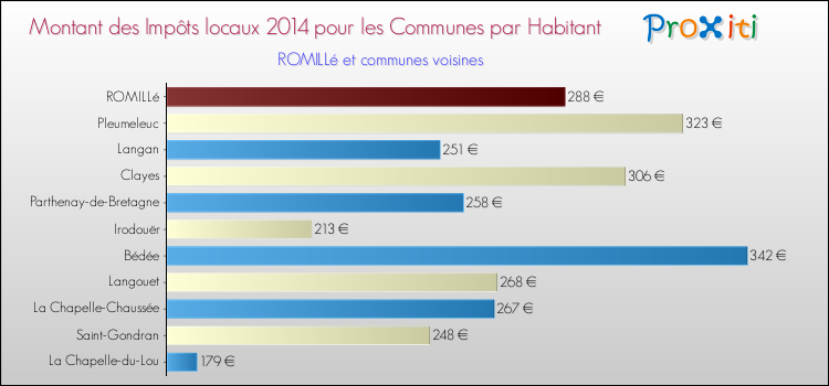 Montant des impôts locaux par Habitant pour ROMILLé et les communes proches en 2014 Comparaison des impôts locaux par habitant pour ROMILLé et les communes voisines en 2014