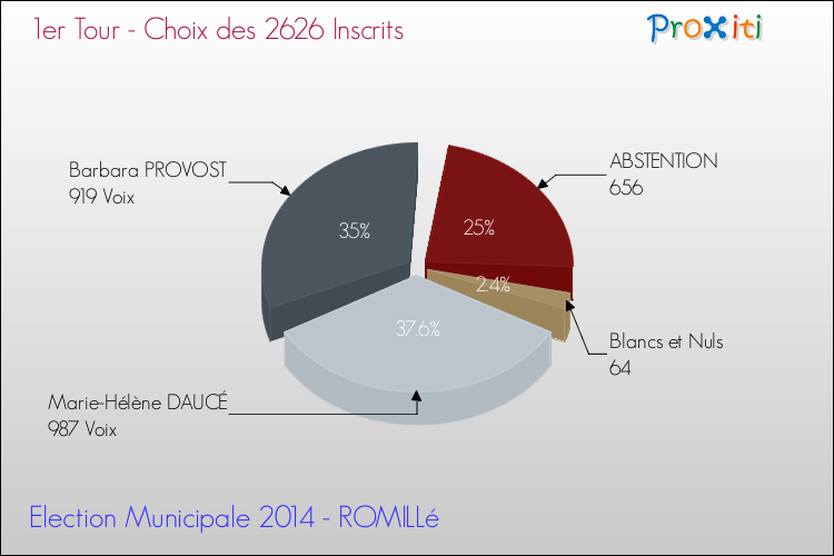 Résultats par rapport aux inscrits au 1er Tour des Elections Municipales 2014 de la commune de ROMILLé Elections Municipales 2014 - Résultats par rapport aux inscrits au 1er Tour pour la commune de ROMILLé
