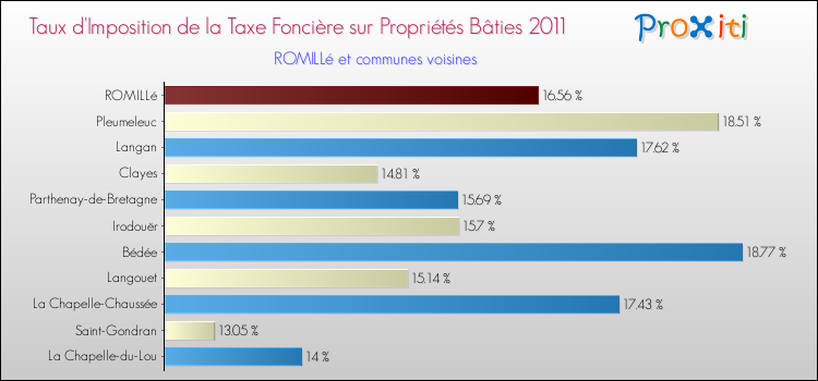 Taux d'imposition de la taxe foncière sur le bati 2011 pour ROMILLé et les communes proches Comparaison des taux d'imposition de la taxe foncière sur le bati 2011 pour ROMILLé et les communes voisines