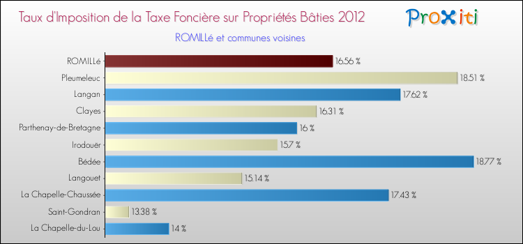 Taux d'imposition de la taxe foncière sur le bati 2012 pour ROMILLé et les communes proches Comparaison des taux d'imposition de la taxe foncière sur le bati 2012 pour ROMILLé et les communes voisines