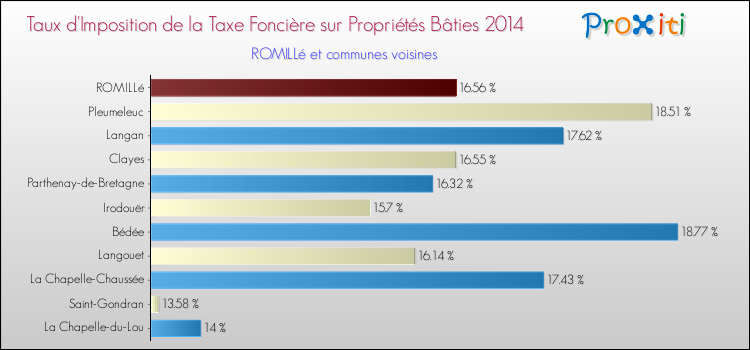 Taux d'imposition de la taxe foncière sur le bati 2014 pour ROMILLé et les communes proches Comparaison des taux d'imposition de la taxe foncière sur le bati 2014 pour ROMILLé et les communes voisines