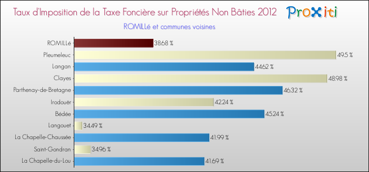 Taux d'imposition de la taxe foncière sur les immeubles et terrains non batis 2012 pour ROMILLé et les communes proches Comparaison des taux d'imposition de la taxe foncière sur les immeubles et terrains non batis 2012 pour ROMILLé et les communes voisines