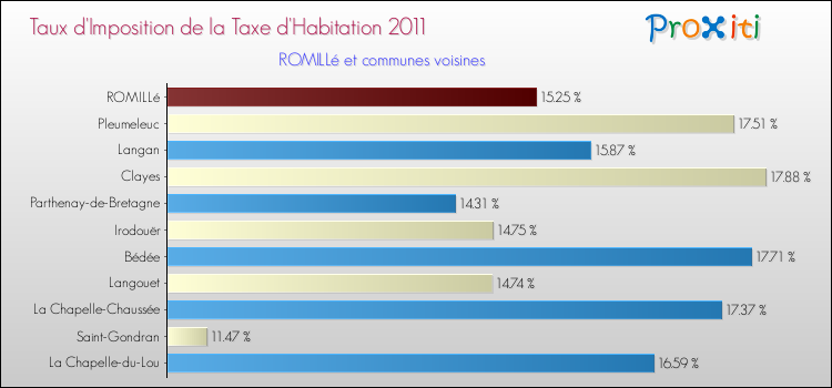 Taux d'imposition de la taxe d'habitation 2011 pour ROMILLé et les communes proches Comparaison des taux d'imposition de la taxe d'habitation 2011 pour ROMILLé et les communes voisines