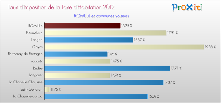 Taux d'imposition de la taxe d'habitation 2012 pour ROMILLé et les communes proches Comparaison des taux d'imposition de la taxe d'habitation 2012 pour ROMILLé et les communes voisines