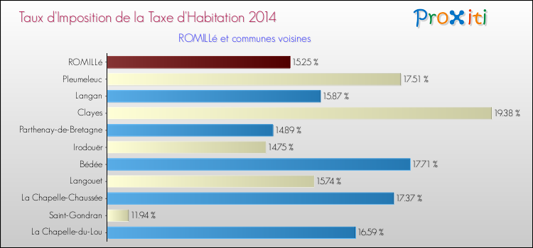 Taux d'imposition de la taxe d'habitation 2014 pour ROMILLé et les communes proches Comparaison des taux d'imposition de la taxe d'habitation 2014 pour ROMILLé et les communes voisines