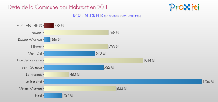 Dette par habitant de la commune en 2011 pour ROZ-LANDRIEUX et les communes proches Comparaison de la dette par habitant de la commune en 2011 pour ROZ-LANDRIEUX et les communes voisines