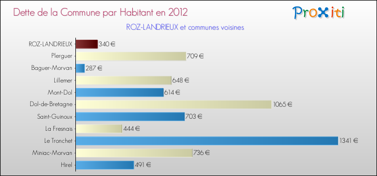 Dette par habitant de la commune en 2012 pour ROZ-LANDRIEUX et les communes proches Comparaison de la dette par habitant de la commune en 2012 pour ROZ-LANDRIEUX et les communes voisines