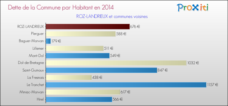 Dette par habitant de la commune en 2014 pour ROZ-LANDRIEUX et les communes proches Comparaison de la dette par habitant de la commune en 2014 pour ROZ-LANDRIEUX et les communes voisines
