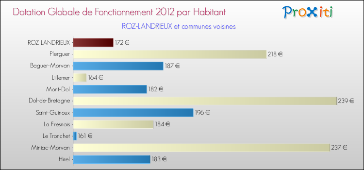 Montant des dotations globales de fonctionnement DGF par Habitant pour ROZ-LANDRIEUX et les communes proches Comparaison des des dotations globales de fonctionnement DGF par habitant pour ROZ-LANDRIEUX et les communes voisines