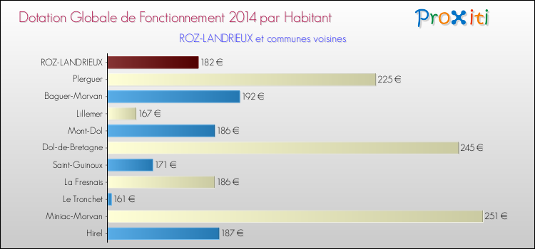 Montant des dotations globales de fonctionnement DGF par Habitant pour ROZ-LANDRIEUX et les communes proches en 2014. Comparaison des des dotations globales de fonctionnement DGF par habitant pour ROZ-LANDRIEUX et les communes voisines en 2014.