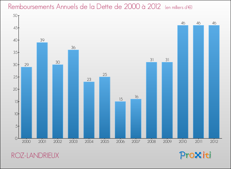 Evolution de l'annuité de la dette pour la commune de ROZ-LANDRIEUX de 2000 à 2012 Annuités de la dette pour ROZ-LANDRIEUX de 2000 à 2012