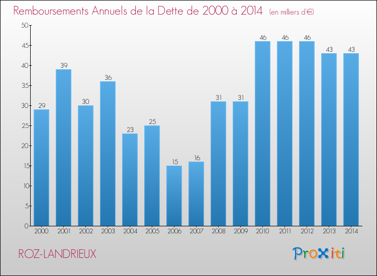 Evolution de l'annuité de la dette pour la commune de ROZ-LANDRIEUX de 2000 à 2014 Annuités de la dette pour ROZ-LANDRIEUX de 2000 à 2014