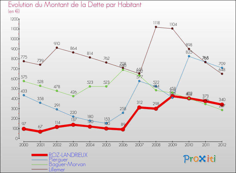 Evolution de la dette par habitant pour la commune de ROZ-LANDRIEUX et les communes proches de 2000 à 2012 Comparaison de la dette par habitant pour ROZ-LANDRIEUX et les communes voisines de 2000 à 2012