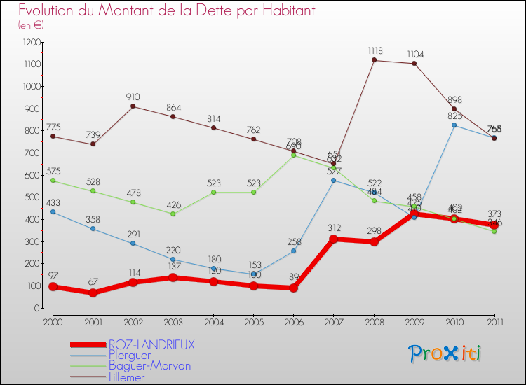Evolution de la dette par habitant pour la commune de ROZ-LANDRIEUX et les communes proches Comparaison de la dette par habitant pour ROZ-LANDRIEUX et les communes voisines