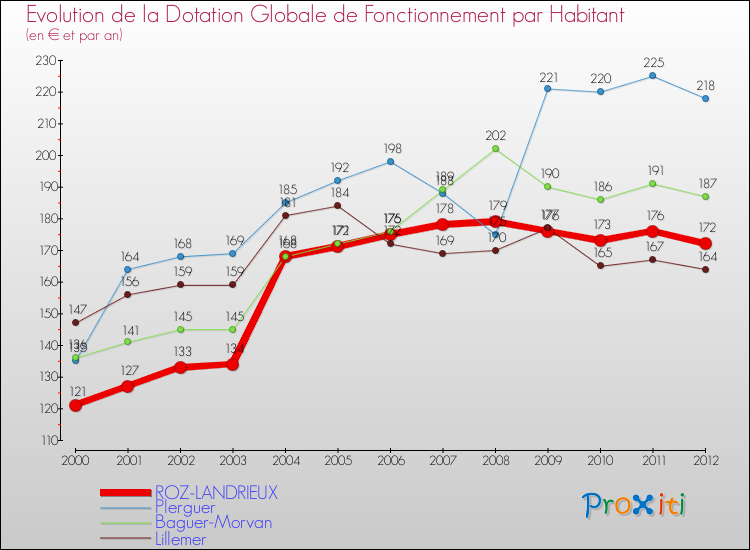 Evolution et montant de la dotation globale de fonctionnement par Habitant pour ROZ-LANDRIEUX et les communes proches Comparaison des dotations globales de fonctionnement par habitant pour ROZ-LANDRIEUX et les communes voisines