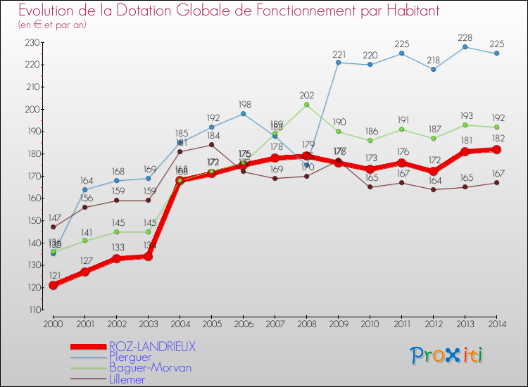 Evolution et montant de la dotation globale de fonctionnement par Habitant pour ROZ-LANDRIEUX et les communes proches de 2000 à 2014. Comparaison des dotations globales de fonctionnement par habitant pour ROZ-LANDRIEUX et les communes voisines de 2000 à 2014.