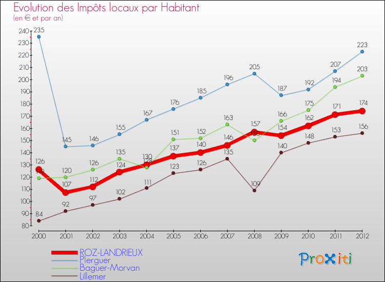 Evolution et montant des impôts locaux par Habitant pour ROZ-LANDRIEUX et les communes proches Comparaison des impôts locaux par habitant pour ROZ-LANDRIEUX et les communes voisines