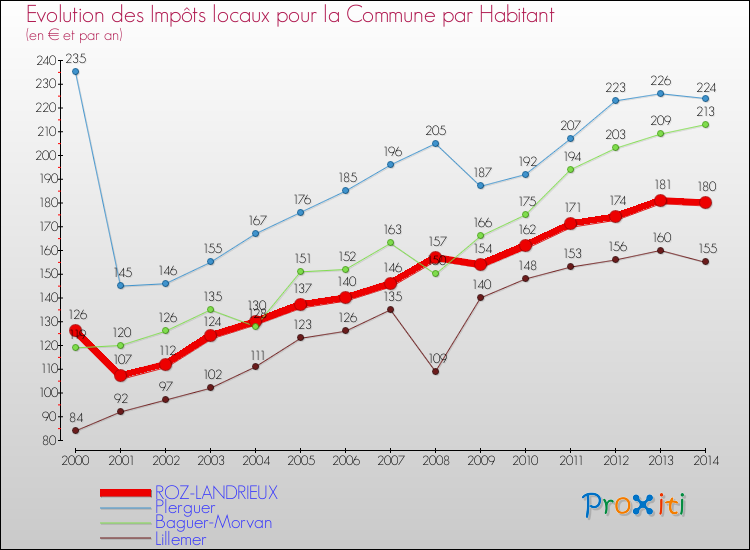 Evolution et montant des impôts locaux par Habitant pour ROZ-LANDRIEUX et les communes proches de 2000 à 2014 Comparaison des impôts locaux par habitant pour ROZ-LANDRIEUX et les communes voisines de 2000 à 2014
