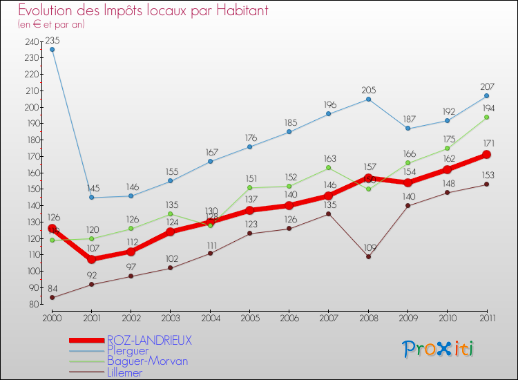 Evolution et montant des impôts locaux par Habitant pour ROZ-LANDRIEUX et les communes proches Comparaison des impôts locaux par habitant pour ROZ-LANDRIEUX et les communes voisines