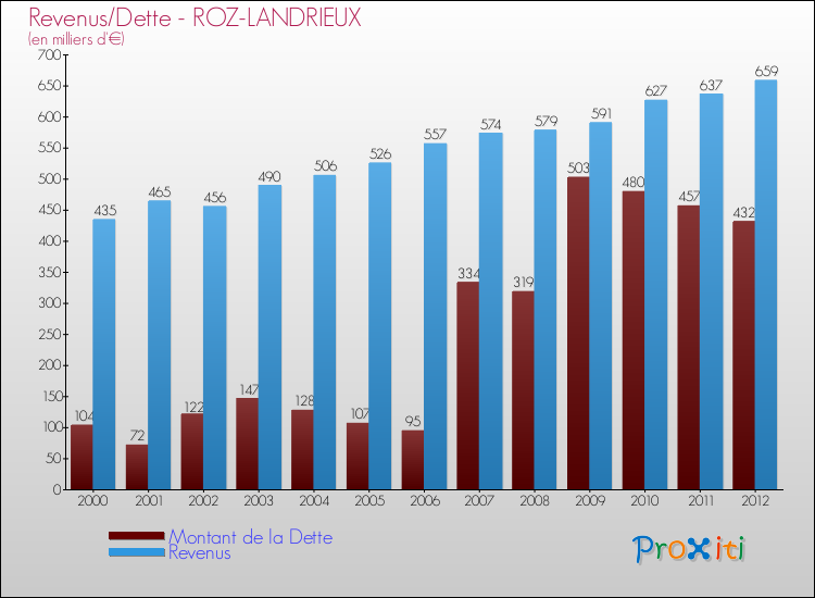 Evolution comparée de la dette et des revenus pour la commune de ROZ-LANDRIEUX de 2000 à 2012 Comparaison de la dette et des revenus pour ROZ-LANDRIEUX de 2000 à 2012