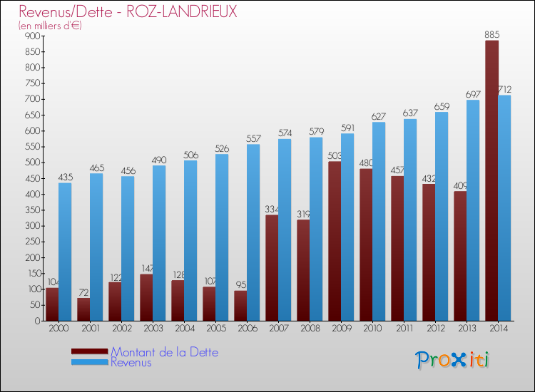 Evolution comparée de la dette et des revenus pour la commune de ROZ-LANDRIEUX de 2000 à 2014 Comparaison de la dette et des revenus pour ROZ-LANDRIEUX de 2000 à 2014
