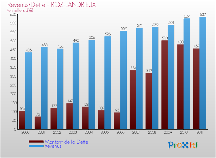 Evolution comparée de la dette et des revenus pour la commune de ROZ-LANDRIEUX de 2000 à 2011 Comparaison de la dette et des revenus pour ROZ-LANDRIEUX de 2000 à 2011