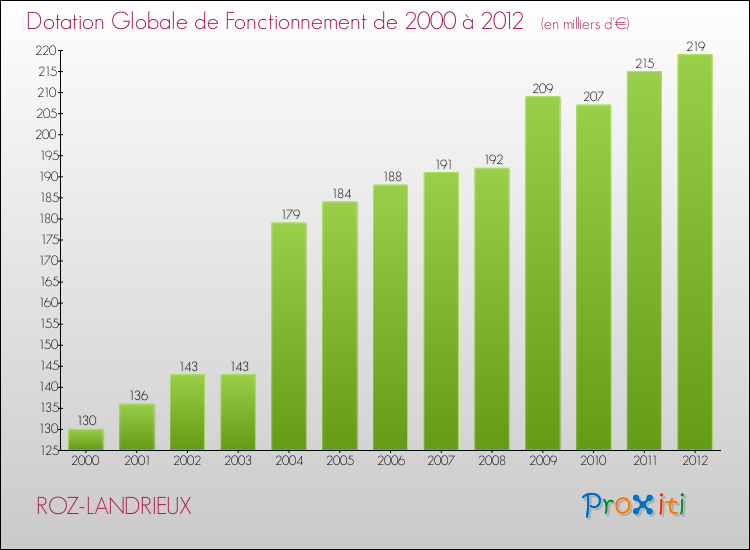 Evolution du montant de la Dotation Globale de Fonctionnement pour la commune de ROZ-LANDRIEUX de 2000 à 2012 Evolution du montant de la Dotation Globale de Fonctionnement pour ROZ-LANDRIEUX de 2000 à 2012