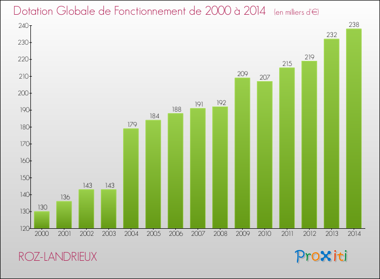 Evolution du montant de la Dotation Globale de Fonctionnement pour la commune de ROZ-LANDRIEUX de 2000 à 2014 Evolution du montant de la Dotation Globale de Fonctionnement pour ROZ-LANDRIEUX de 2000 à 2014