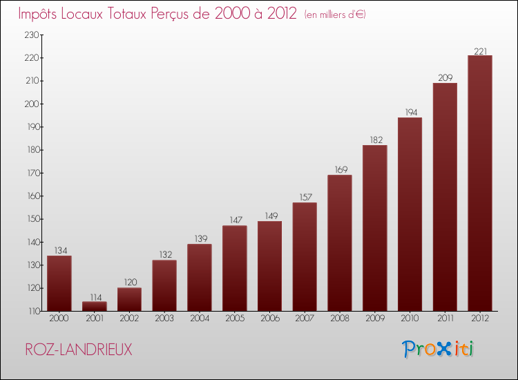 Evolution des Impôts Locaux pour la commune de ROZ-LANDRIEUX de 2000 à 2012 Evolution des Impôts Locaux pour ROZ-LANDRIEUX de 2000 à 2012