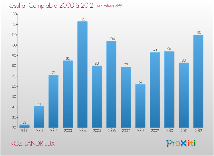 Evolution du résultat comptable pour la commune de ROZ-LANDRIEUX de 2000 à 2012 Evolution du résultat comptable pour ROZ-LANDRIEUX de 2000 à 2012