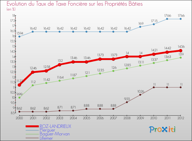 Evolution du taux de la taxe foncière sur le bati pour ROZ-LANDRIEUX et les communes proches de 2000 à 2012 Comparaison des taux de taxe foncière sur le bati pour ROZ-LANDRIEUX et les communes voisines de 2000 à 2012