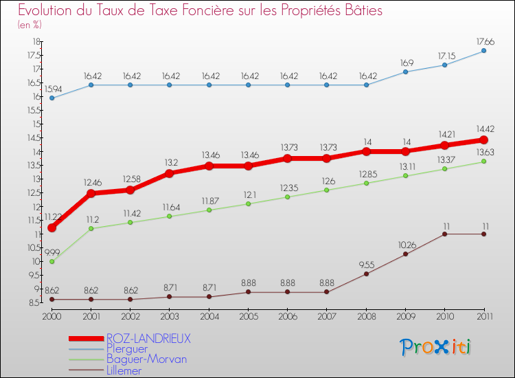 Evolution du taux de la taxe foncière sur le bati pour ROZ-LANDRIEUX et les communes proches Comparaison des taux de taxe foncière sur le bati pour ROZ-LANDRIEUX et les communes voisines
