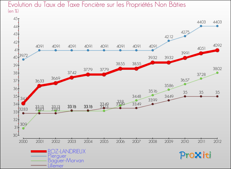 Evolution du taux de la taxe foncière sur les immeubles et terrains non batis pour ROZ-LANDRIEUX et les communes proches de 2000 à 2012 Comparaison des taux de la taxe foncière sur les immeubles et terrains non batis pour ROZ-LANDRIEUX et les communes voisines de 2000 à 2012