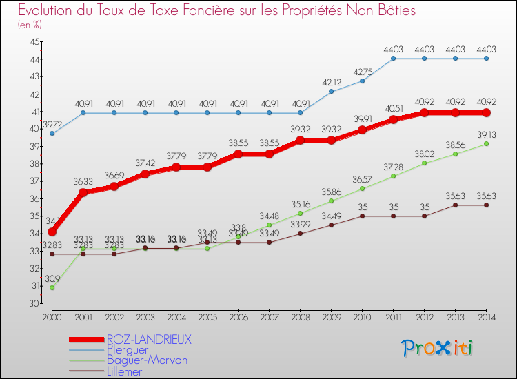 Evolution du taux de la taxe foncière sur les immeubles et terrains non batis pour ROZ-LANDRIEUX et les communes proches de 2000 à 2014 Comparaison des taux de la taxe foncière sur les immeubles et terrains non batis pour ROZ-LANDRIEUX et les communes voisines de 2000 à 2014