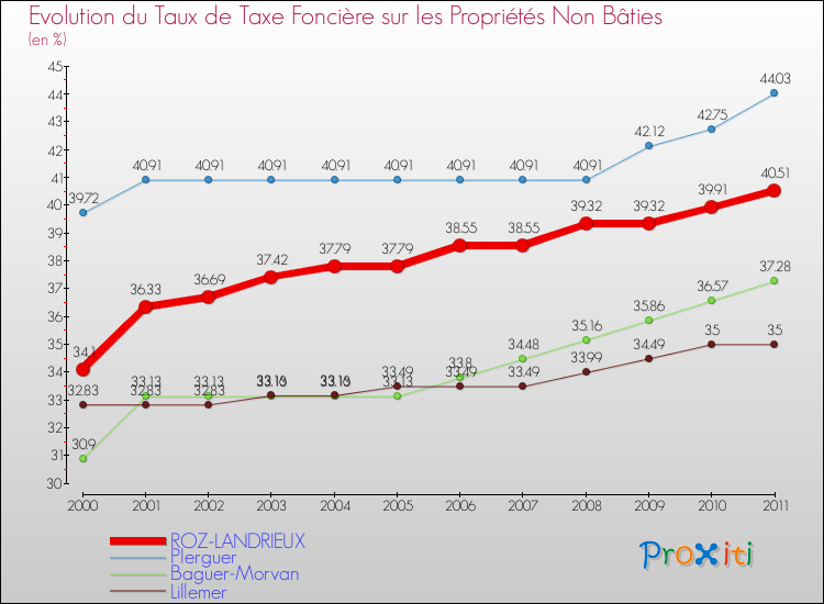 Evolution du taux de la taxe foncière sur les immeubles et terrains non batis pour ROZ-LANDRIEUX et les communes proches Comparaison des taux de la taxe foncière sur les immeubles et terrains non batis pour ROZ-LANDRIEUX et les communes voisines