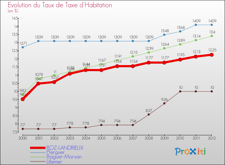 Evolution du taux de la taxe d'habitation pour ROZ-LANDRIEUX et les communes proches Comparaison des taux de la taxe d'habitation pour ROZ-LANDRIEUX et les communes voisines