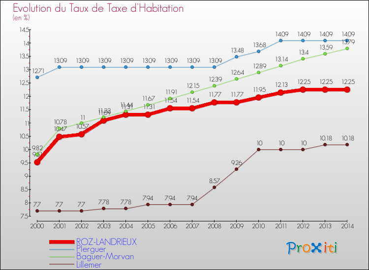 Evolution du taux de la taxe d'habitation pour ROZ-LANDRIEUX et les communes proches de 2000 à 2014 Comparaison des taux de la taxe d'habitation pour ROZ-LANDRIEUX et les communes voisines de 2000 à 2014