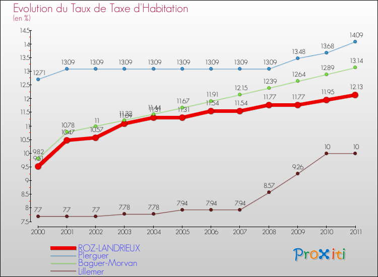 Evolution du taux de la taxe d'habitation pour ROZ-LANDRIEUX et les communes proches Comparaison des taux de la taxe d'habitation pour ROZ-LANDRIEUX et les communes voisines