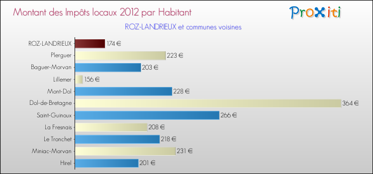 Montant des impôts locaux par Habitant pour ROZ-LANDRIEUX et les communes proches Comparaison des impôts locaux par habitant pour ROZ-LANDRIEUX et les communes voisines
