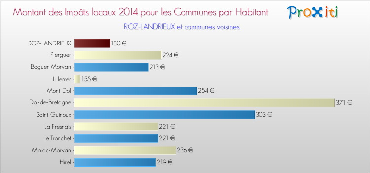 Montant des impôts locaux par Habitant pour ROZ-LANDRIEUX et les communes proches en 2014 Comparaison des impôts locaux par habitant pour ROZ-LANDRIEUX et les communes voisines en 2014