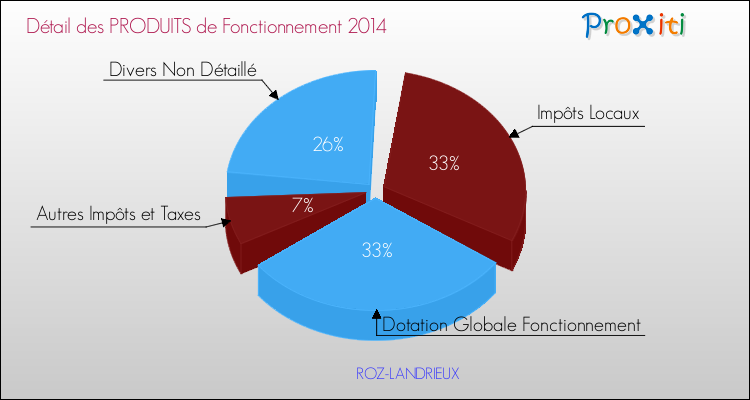 Décomposition du Budget de Fonctionnement 2014 de la commune de ROZ-LANDRIEUX Budget de Fonctionnement 2014 pour la commune de ROZ-LANDRIEUX