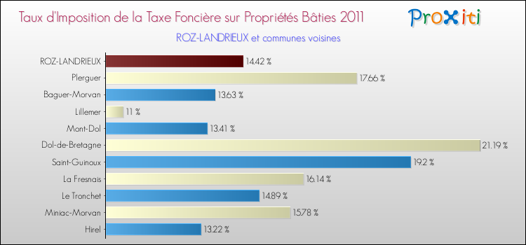 Taux d'imposition de la taxe foncière sur le bati 2011 pour ROZ-LANDRIEUX et les communes proches Comparaison des taux d'imposition de la taxe foncière sur le bati 2011 pour ROZ-LANDRIEUX et les communes voisines
