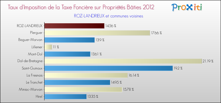 Taux d'imposition de la taxe foncière sur le bati 2012 pour ROZ-LANDRIEUX et les communes proches Comparaison des taux d'imposition de la taxe foncière sur le bati 2012 pour ROZ-LANDRIEUX et les communes voisines