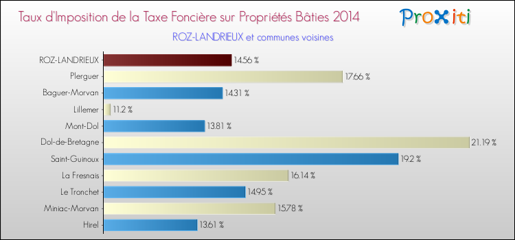 Taux d'imposition de la taxe foncière sur le bati 2014 pour ROZ-LANDRIEUX et les communes proches Comparaison des taux d'imposition de la taxe foncière sur le bati 2014 pour ROZ-LANDRIEUX et les communes voisines